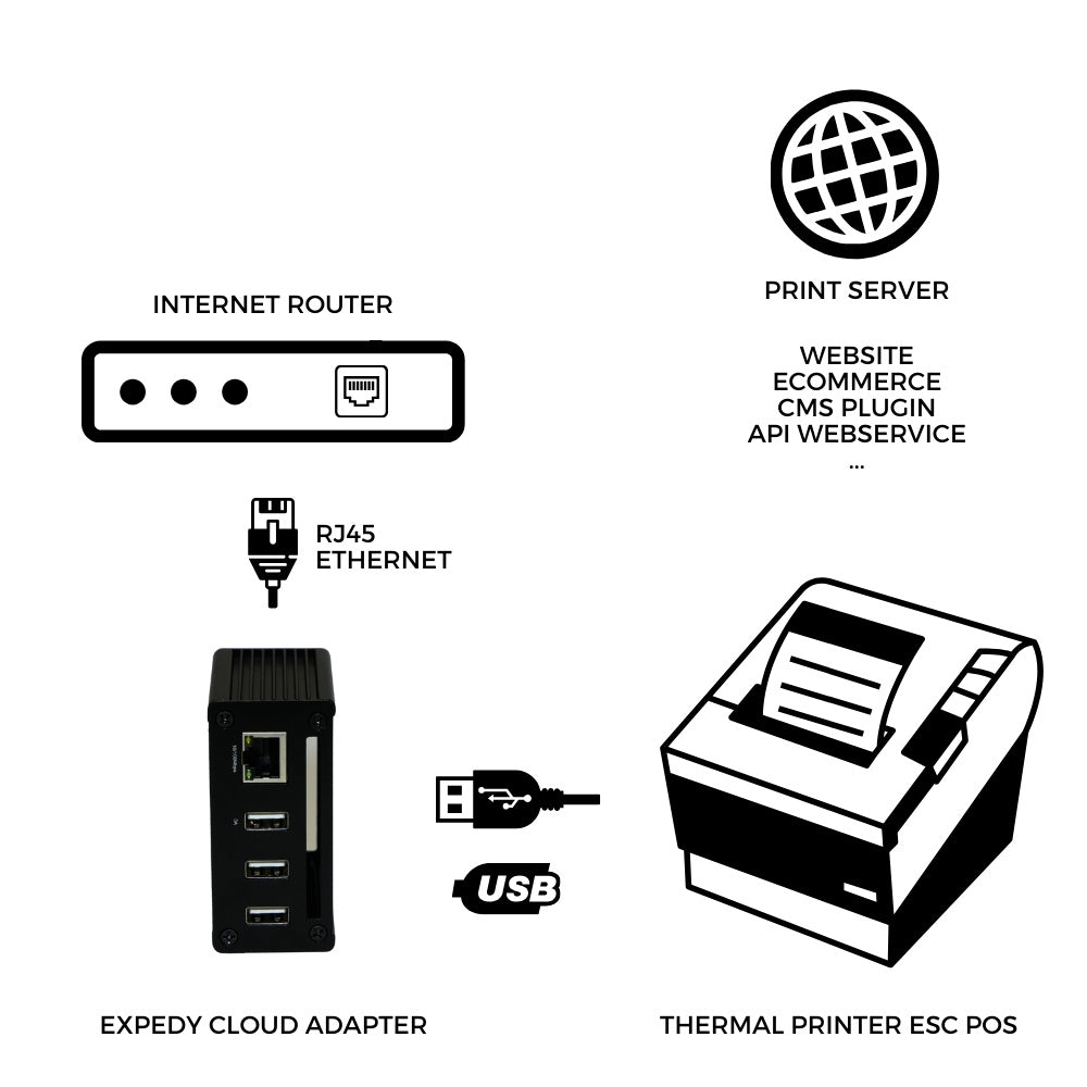 Cloud API USB Ethernet Printer Adapter