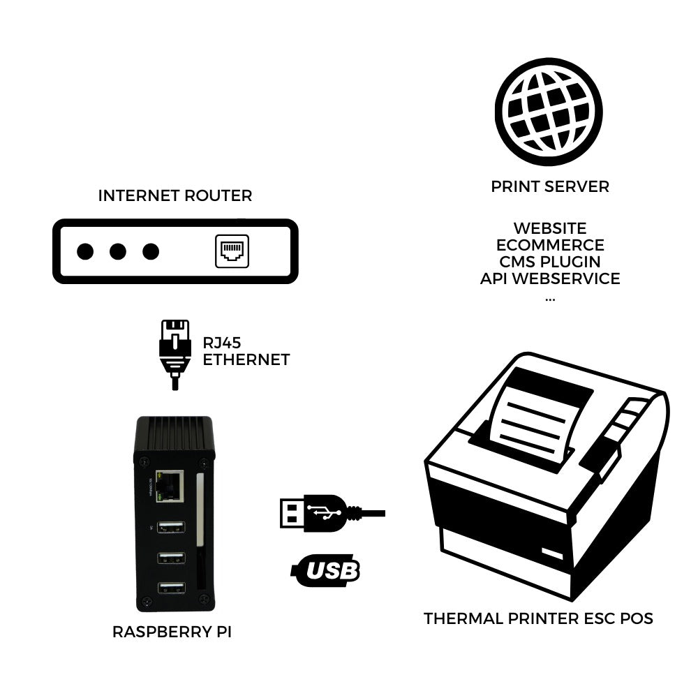 Cloud Print OS Raspberry Pi