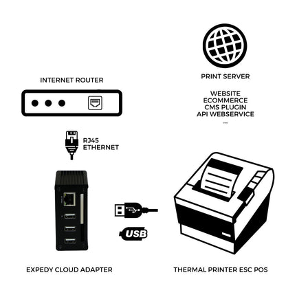 Adaptateur USB Ethernet API Cloud pour imprimante